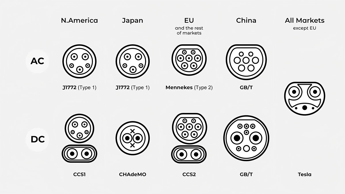 La guía completa de adaptadores de carga para vehículos eléctricos: CCS1, CCS2, Tipo 1 a Tipo 2 y más