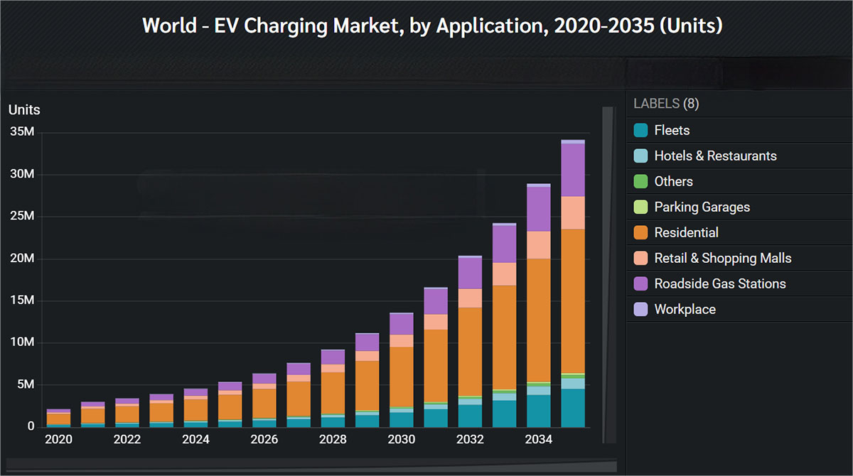 EV charging market 2025