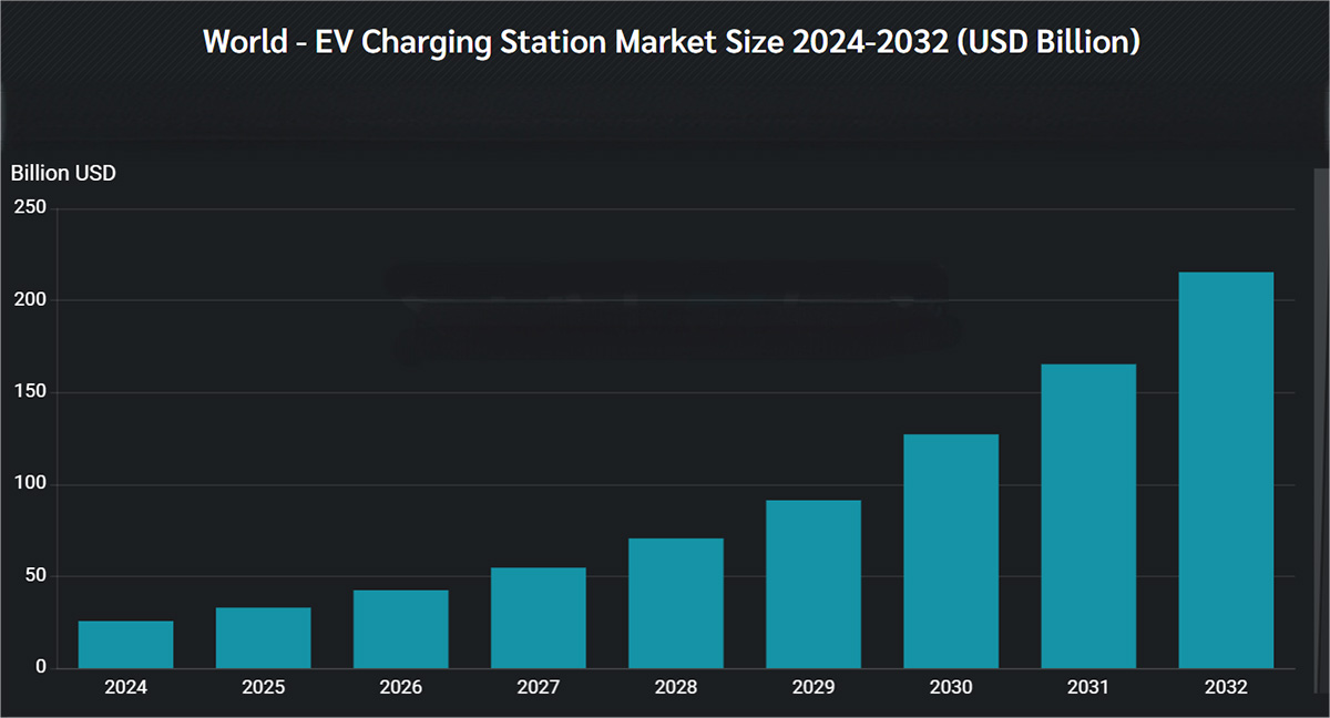 EV charging station investment